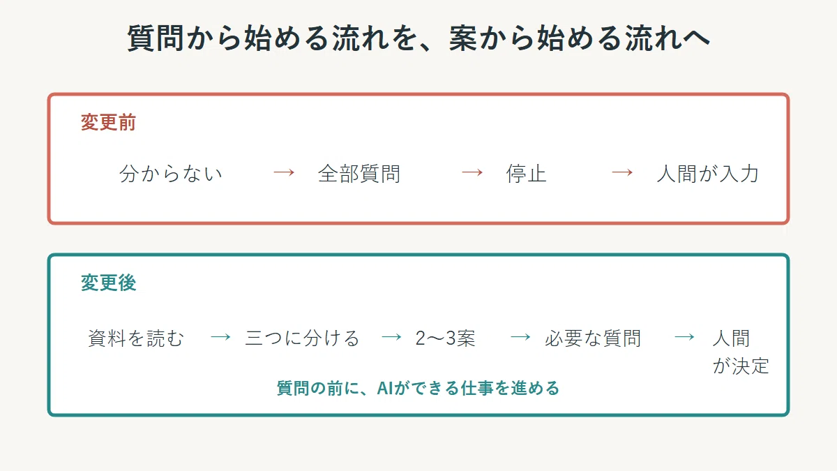 Fix Questions Examples How to fix it when an AI keeps asking you questions|あかつき(AkatsukI)