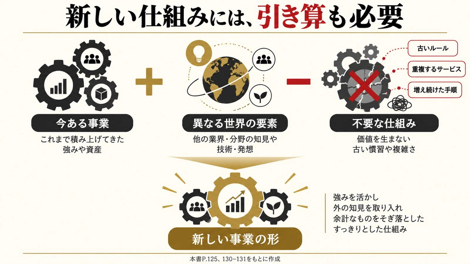 ビジネスモデルの転換』書評メモ｜広告を直す前に、事業の前提を疑う