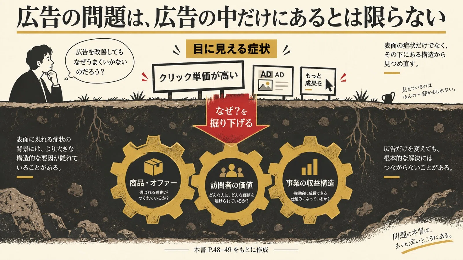 ビジネスモデルの転換』書評メモ｜広告を直す前に、事業の前提を疑う