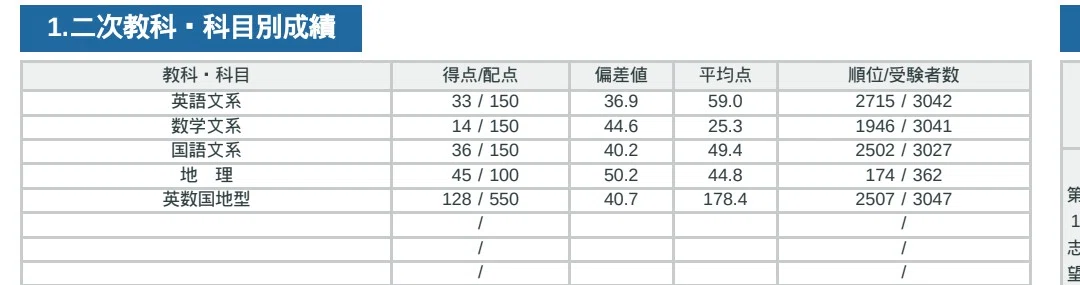 夏の冠模試振り返り】京大オープン＆京大実戦の成績を大公開-俯瞰編