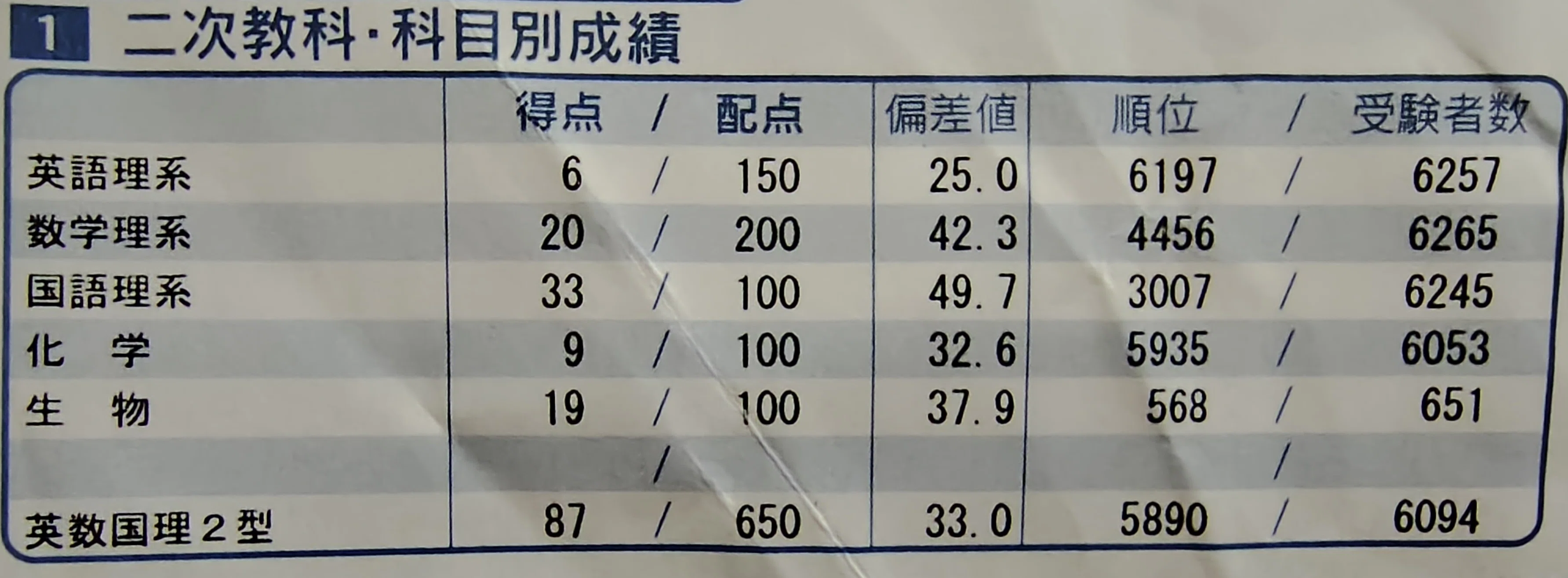 夏の冠模試振り返り】京大オープン＆京大実戦の成績を大公開-俯瞰編