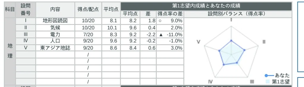 夏の冠模試振り返り】京大オープン＆京大実戦の成績を大公開-俯瞰編