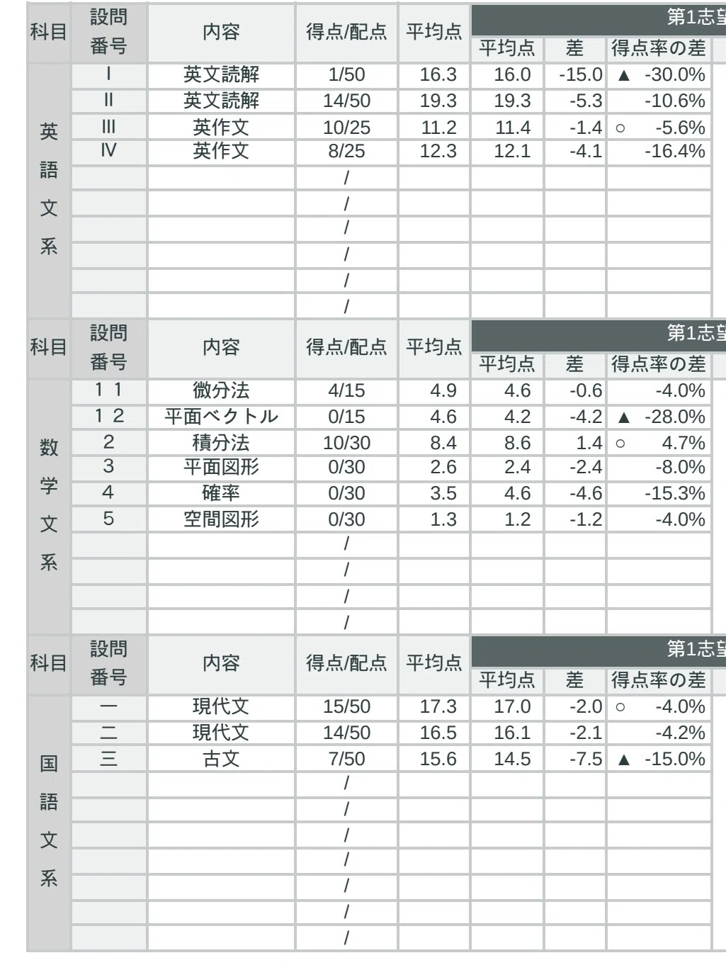夏の冠模試振り返り】京大オープン＆京大実戦の成績を大公開-俯瞰編