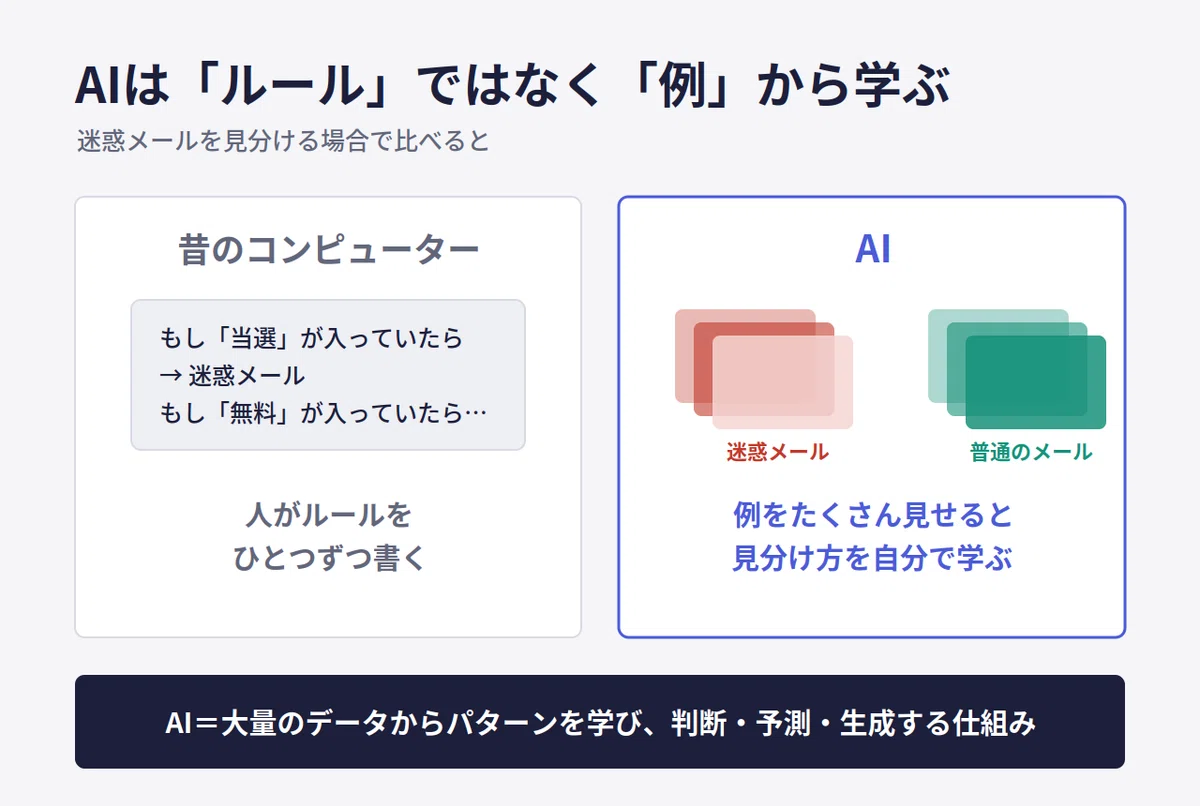 What is "AI" anyway? A beginner's guide covering familiar examples, the ...
