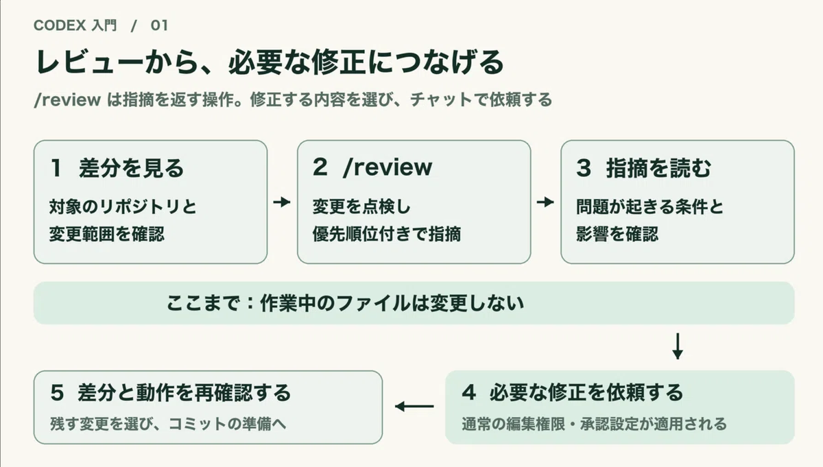 [Understand in 5 Minutes] How to Use Code Review | Codex Introduction ...