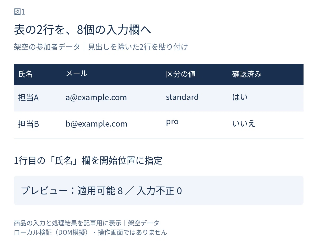 Organizing Web Input, Verification, and Transcription One Step at a ...
