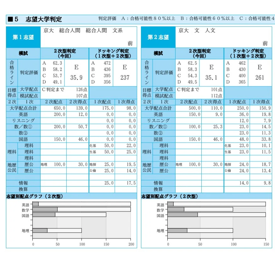 夏の冠模試振り返り】京大オープン＆京大実戦の成績を大公開-俯瞰編