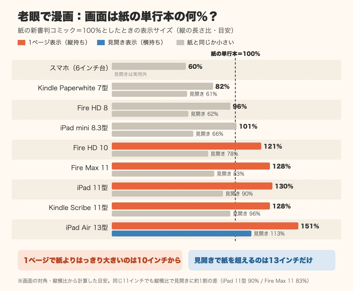 What Tablet Size Should You Use for Reading Manga with Presbyopia ...
