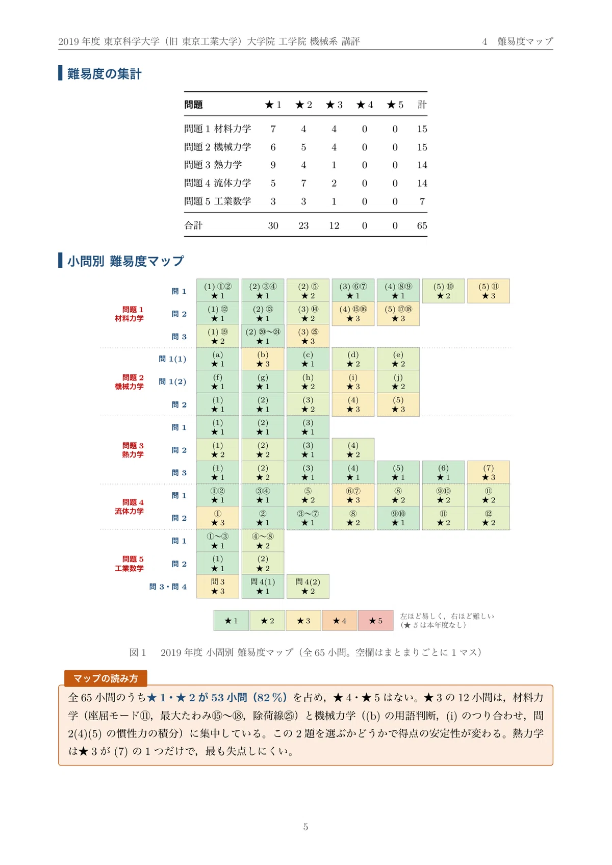 院試過去問】2019年度 東京工業大学 工学院 機械系 解答・解説（全65小