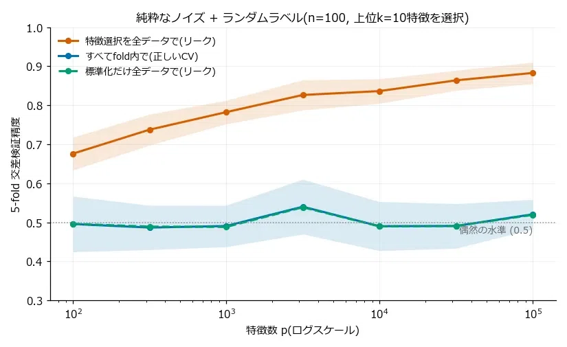 Measuring Data Leakage in Feature Selection: Achieving 100% Accuracy ...