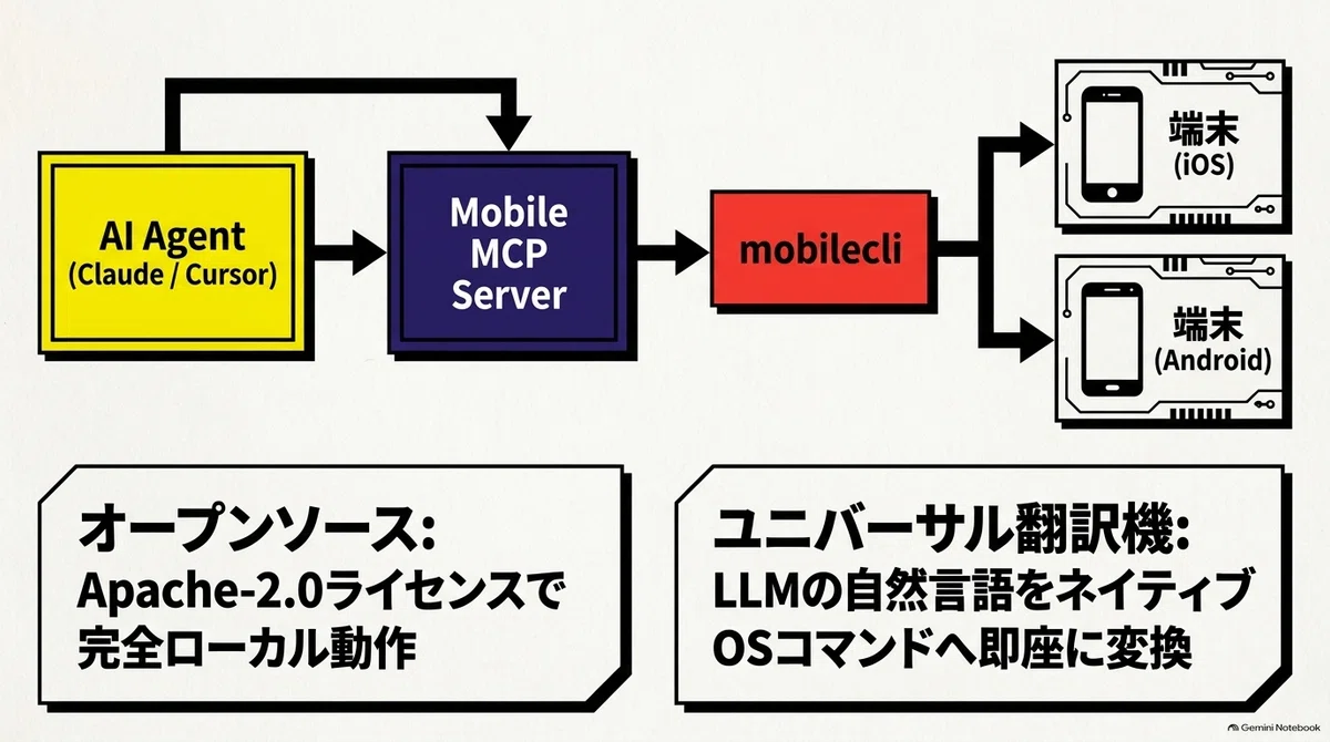 [Smartphone Automation] Entering the era where AI directly operates ...