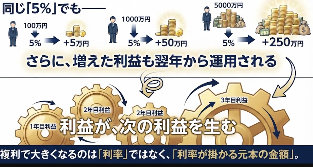 Compound interest is most boring at the beginning.｜資産をつくる人｜お金とSNSを育てる