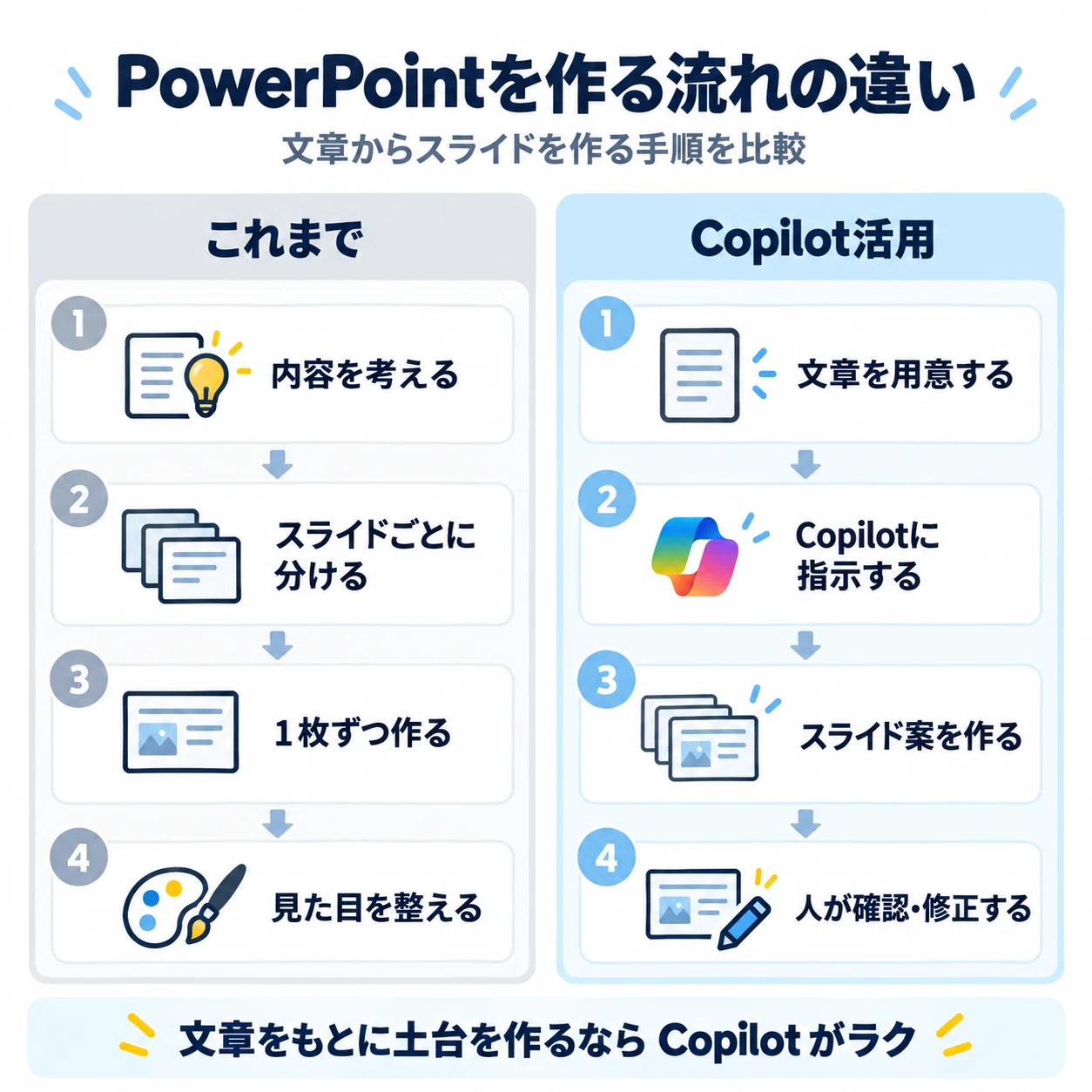 How to create PowerPoint with Copilot! Steps to create slides from text ...