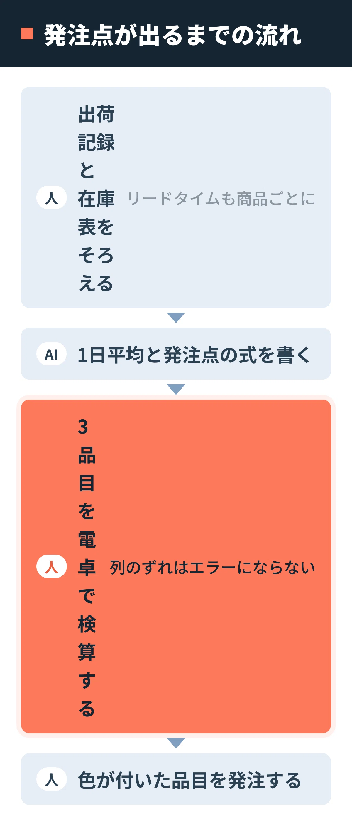3 Steps to Calculate Reorder Points in an Excel Inventory Sheet｜キム ハリム ...