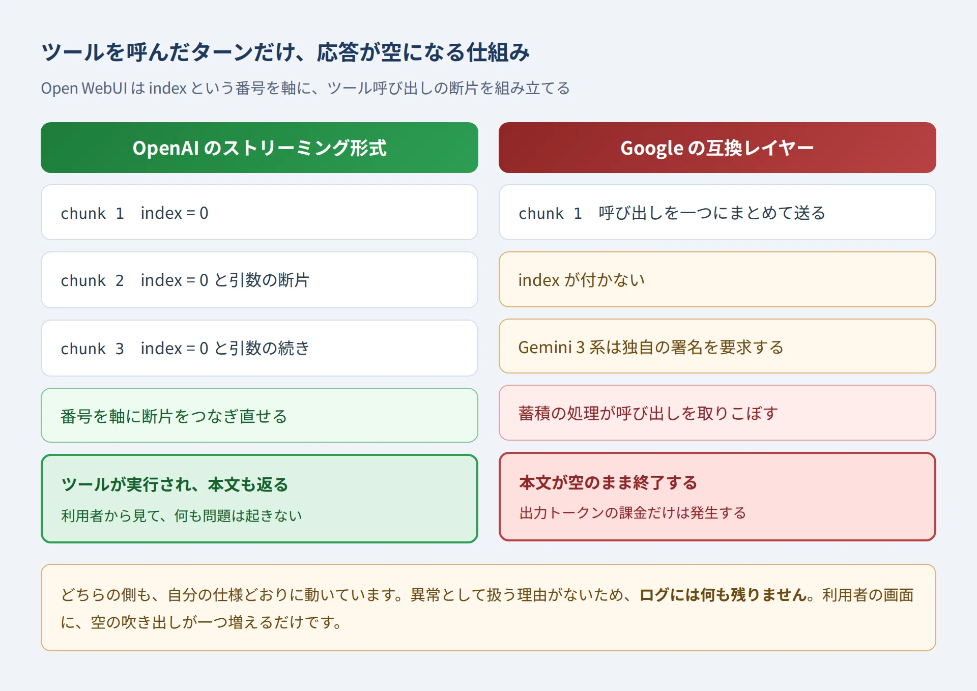 返事が来ません。エラーも出ません。ログにも残りません。Open WebUI