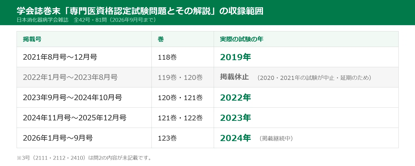 全文無料）消化器病専門医試験 学会誌掲載の過去問について（過去問