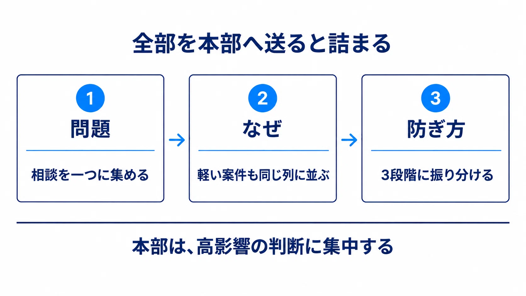 Sending all AI inquiries to headquarters stops operations. A 3-stage ...