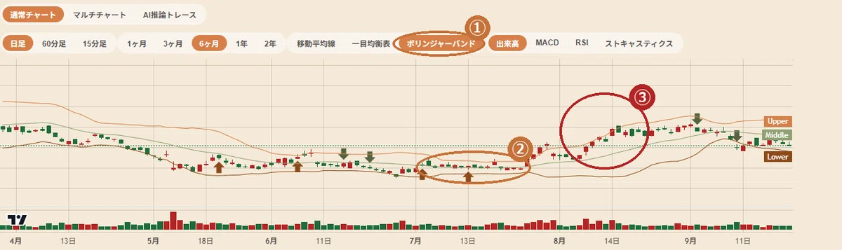 [ALPHA FORGE Chart Reading #04] Bollinger Bands — Position within the ...