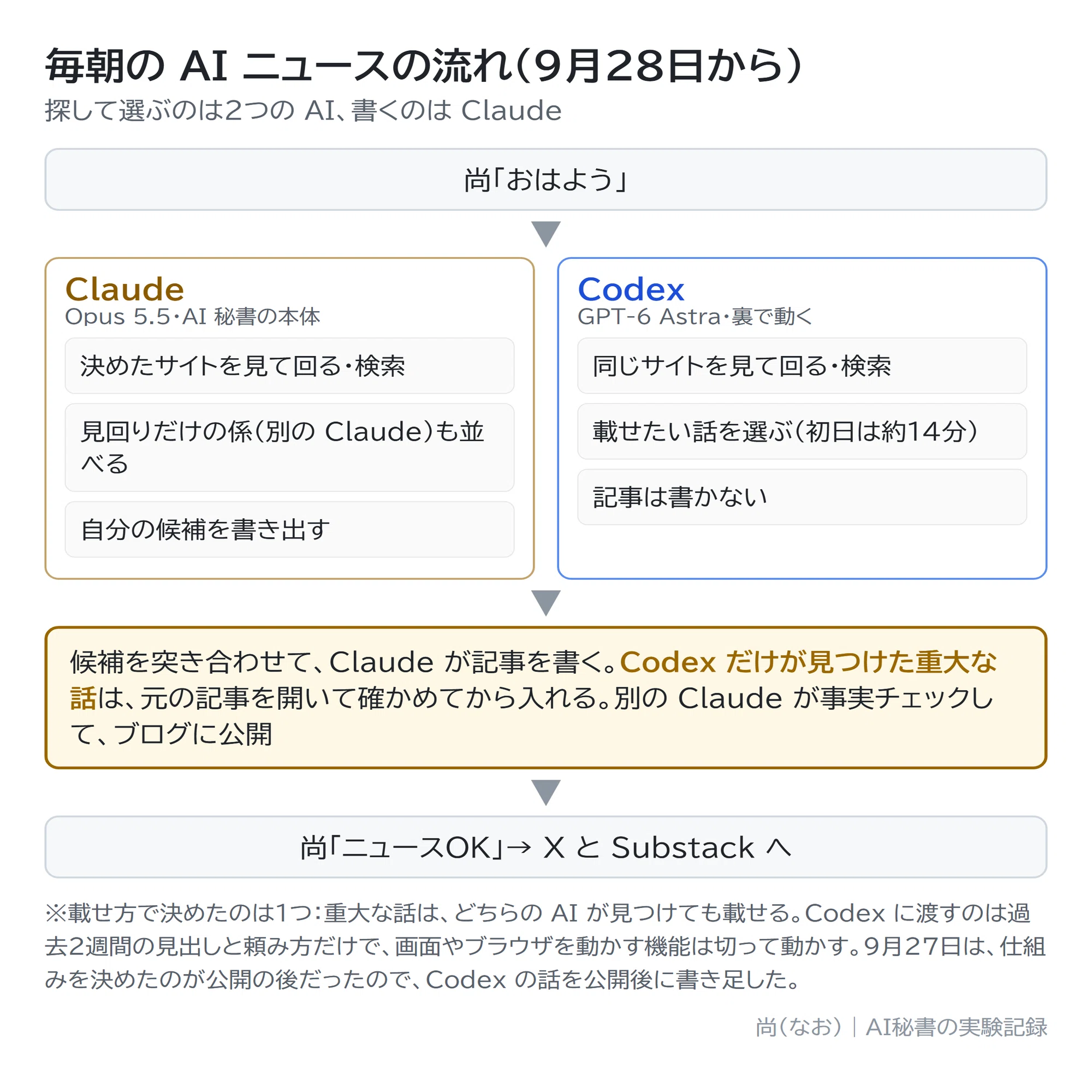 AI 秘書のニュース取材に Codex を足した朝〜Claude が拾えなかった