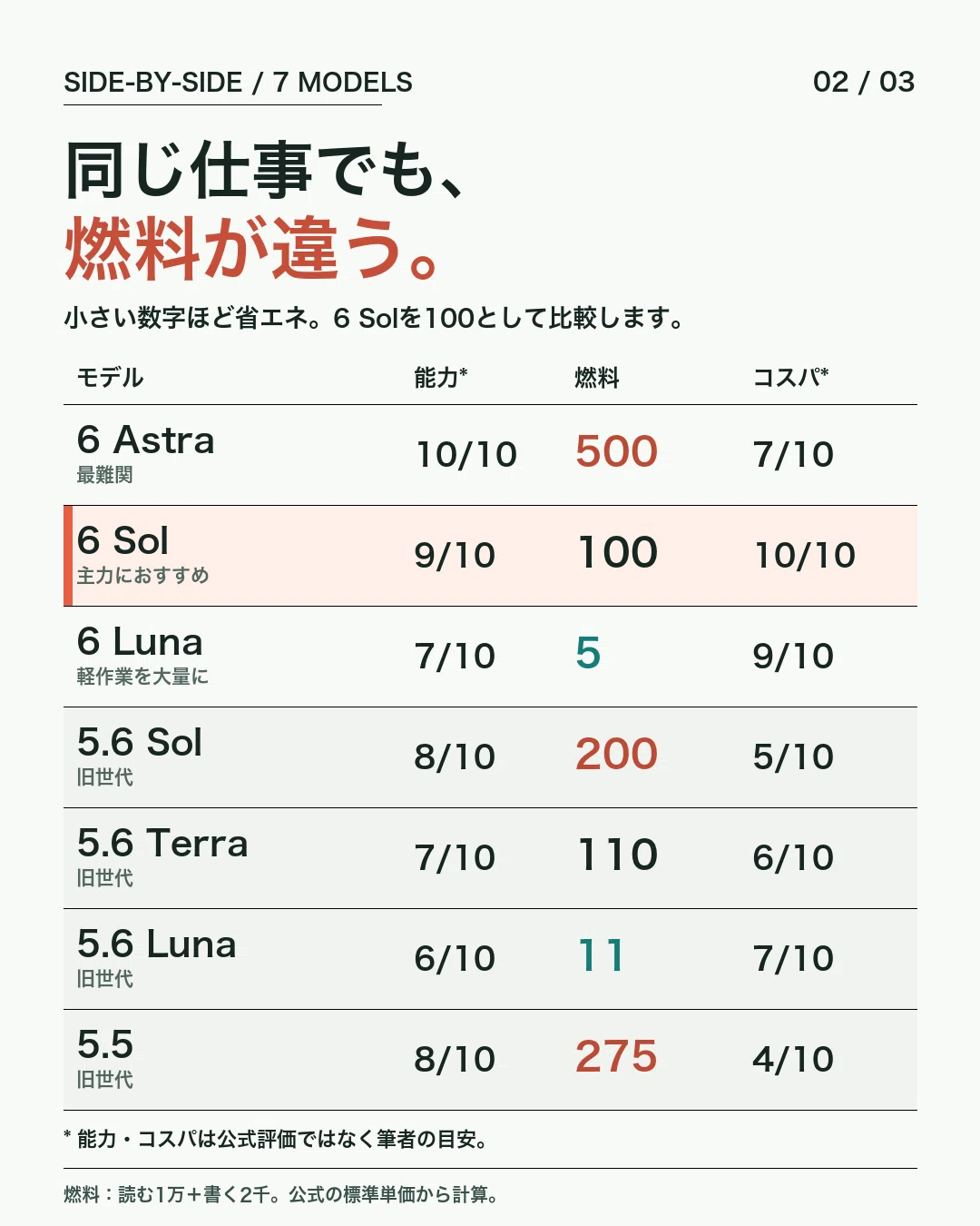 ⛽ 7モデルの点数と燃料を並べる