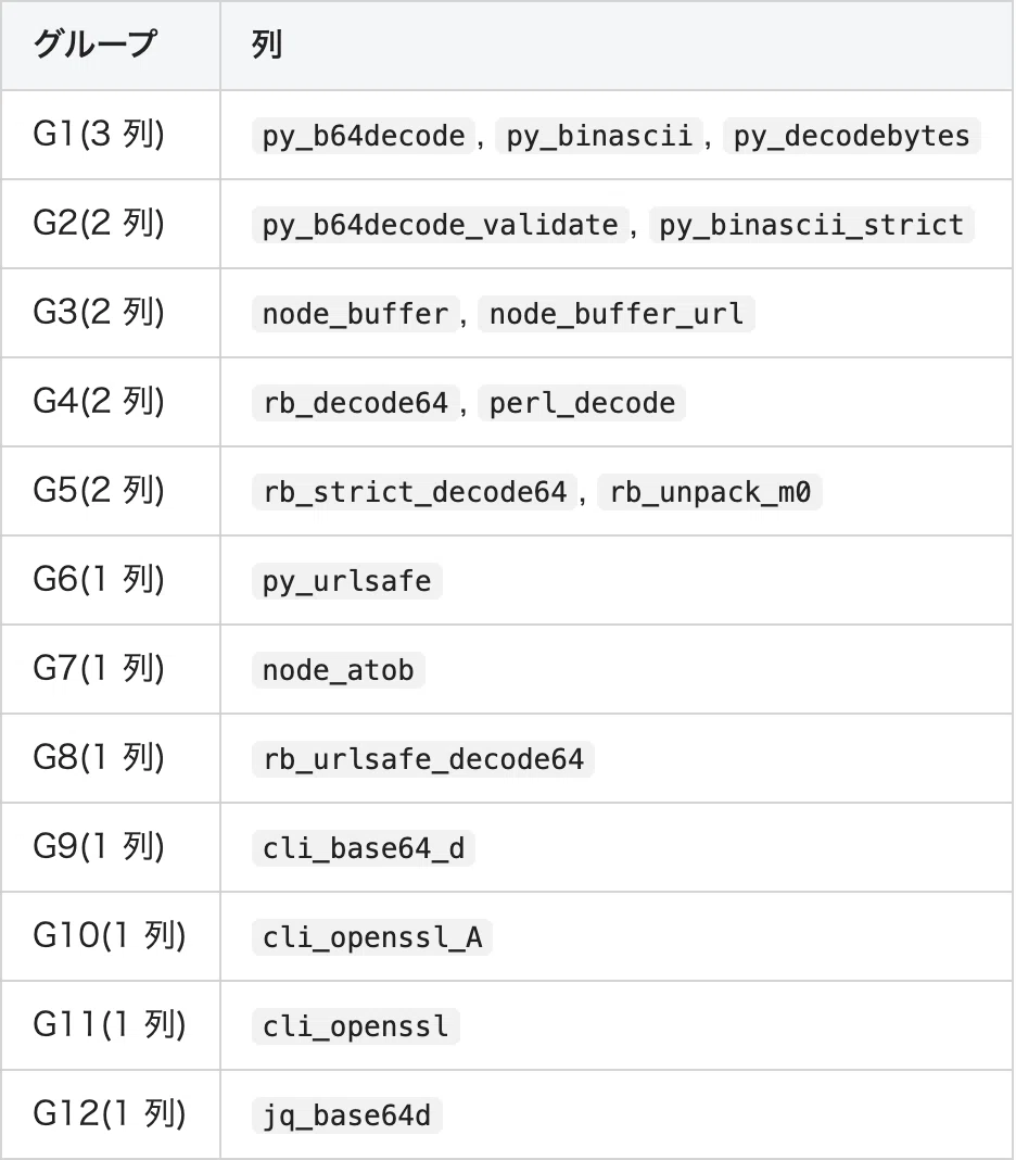 Decoding the same Base64 with 18 implementations, only 1 out of 27 ...