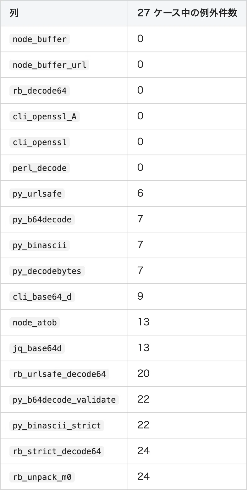 Decoding the same Base64 with 18 implementations, only 1 out of 27 ...