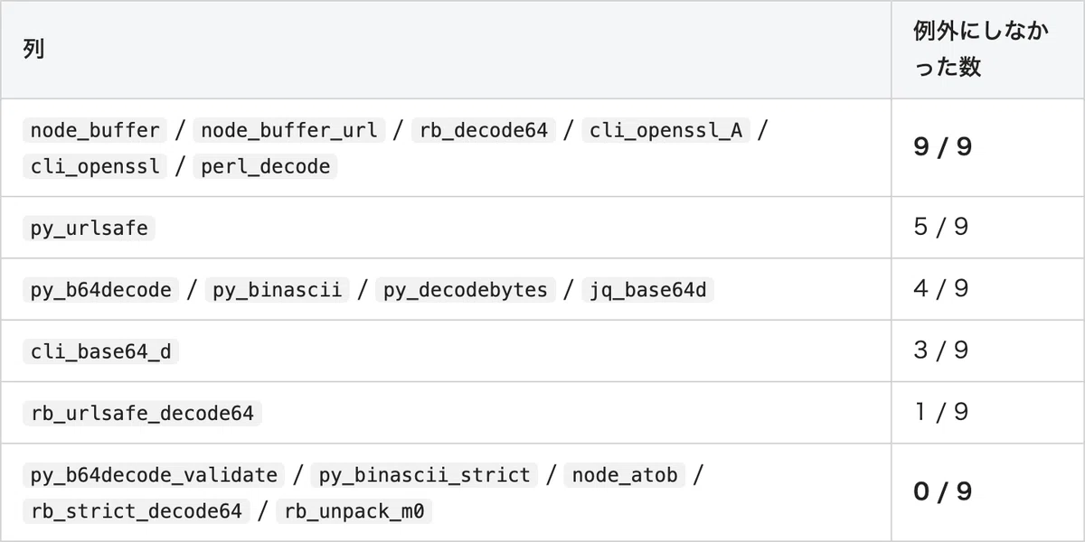Decoding the same Base64 with 18 implementations, only 1 out of 27 ...