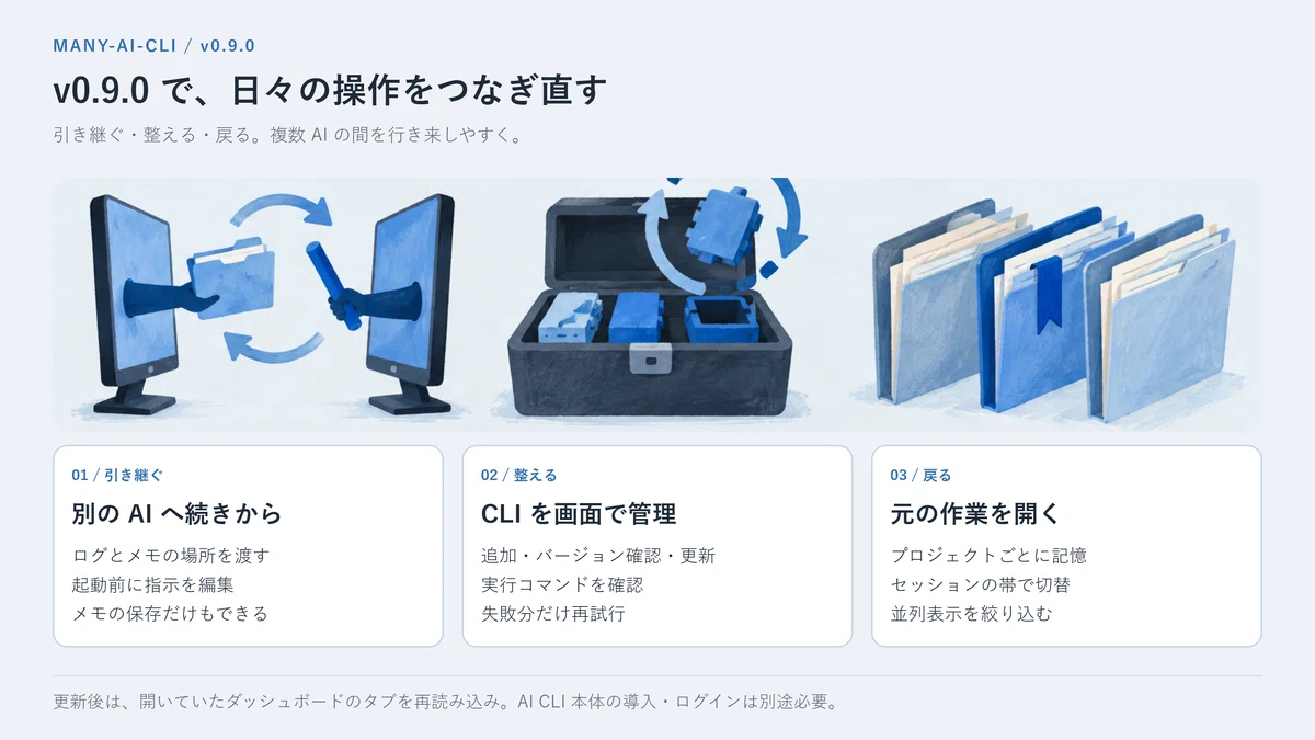 Cli Computing Making it easier to hand off and update AI tasks: many-ai-cli v0.9.0 ...