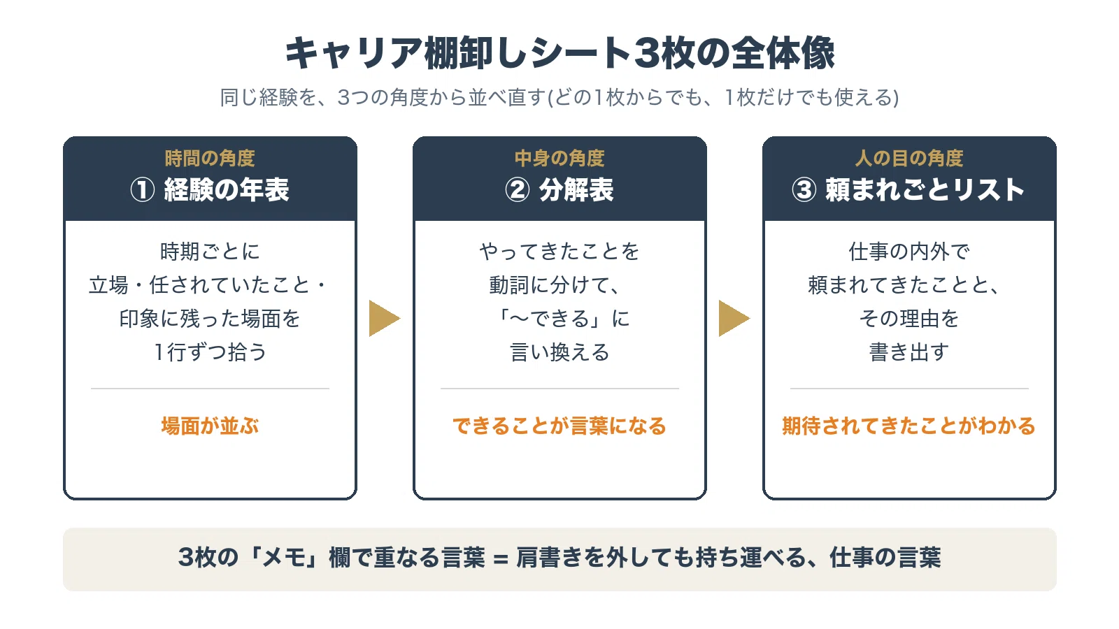 Career Inventory Sheet for People in Their 40s: 3 Sheets to Turn Your ...