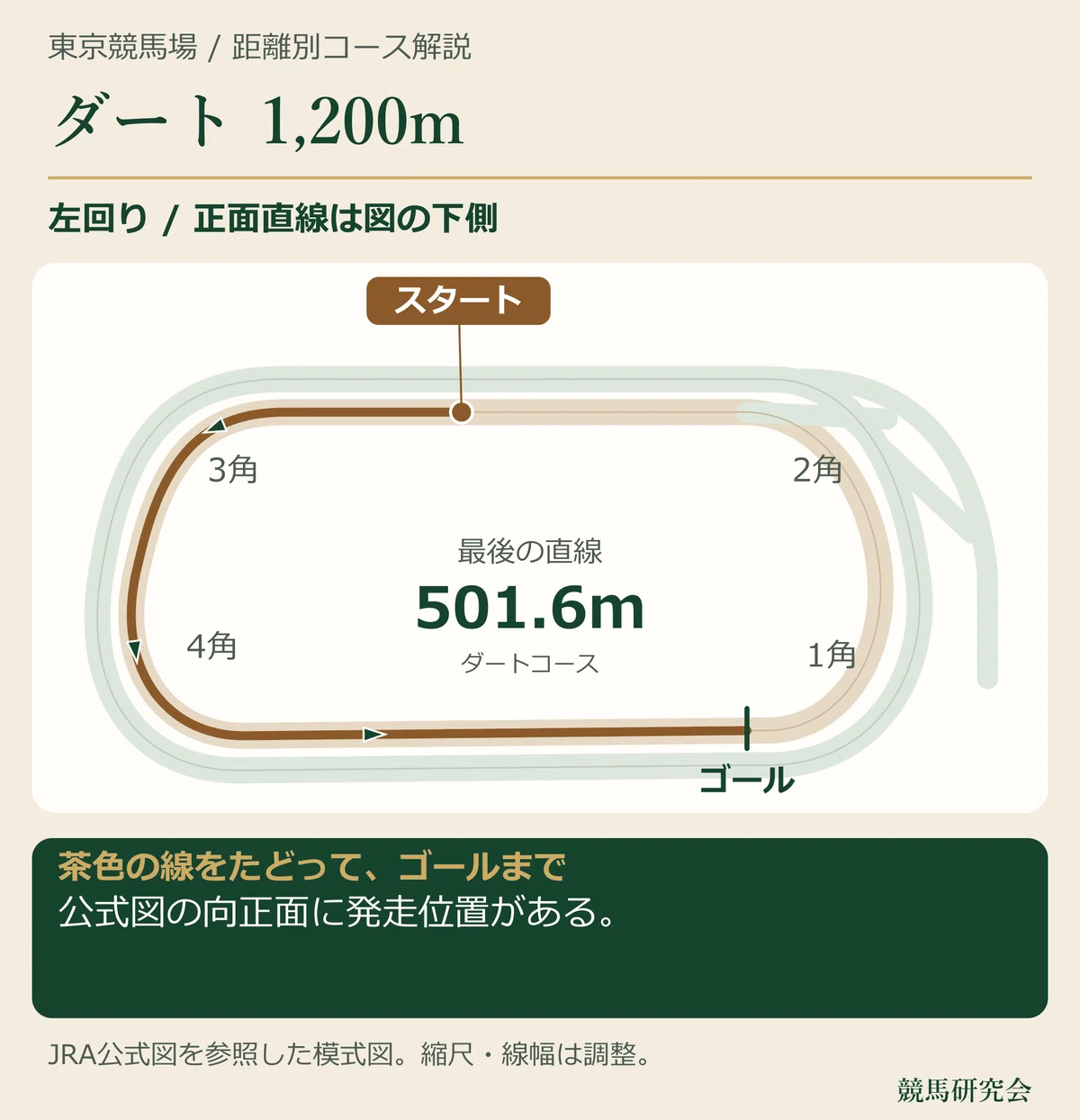 東京競馬場 距離別コース解説｜競馬研究会