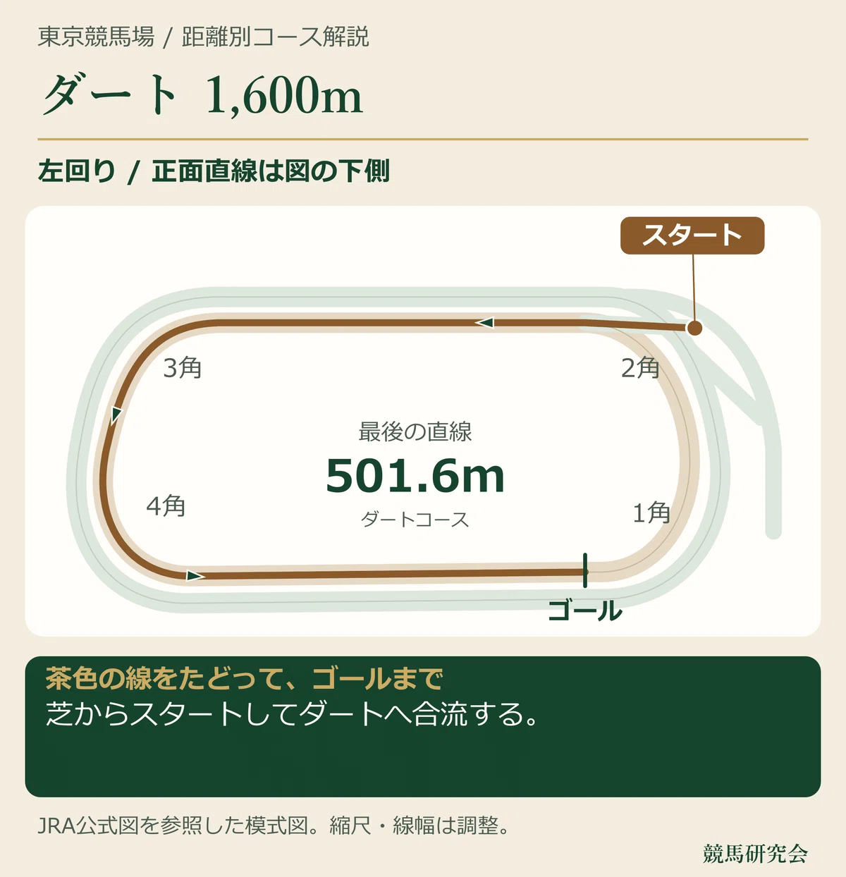 東京競馬場 距離別コース解説｜競馬研究会
