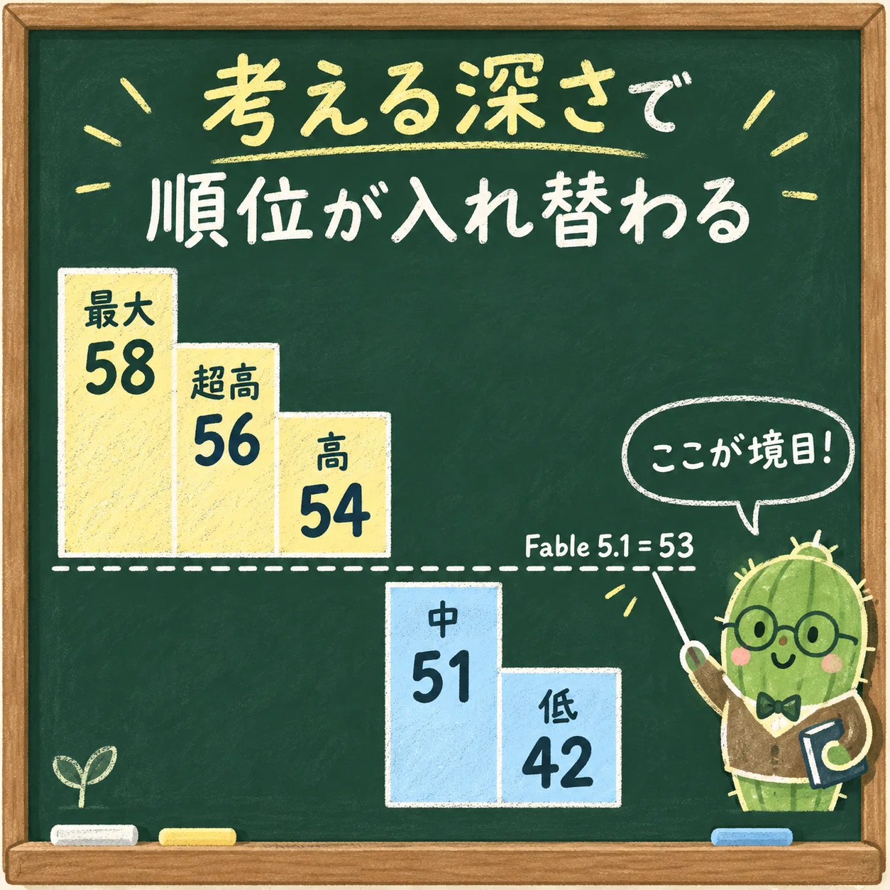 考える深さごとのOpus 5.5の点数とFable 5.1の53点