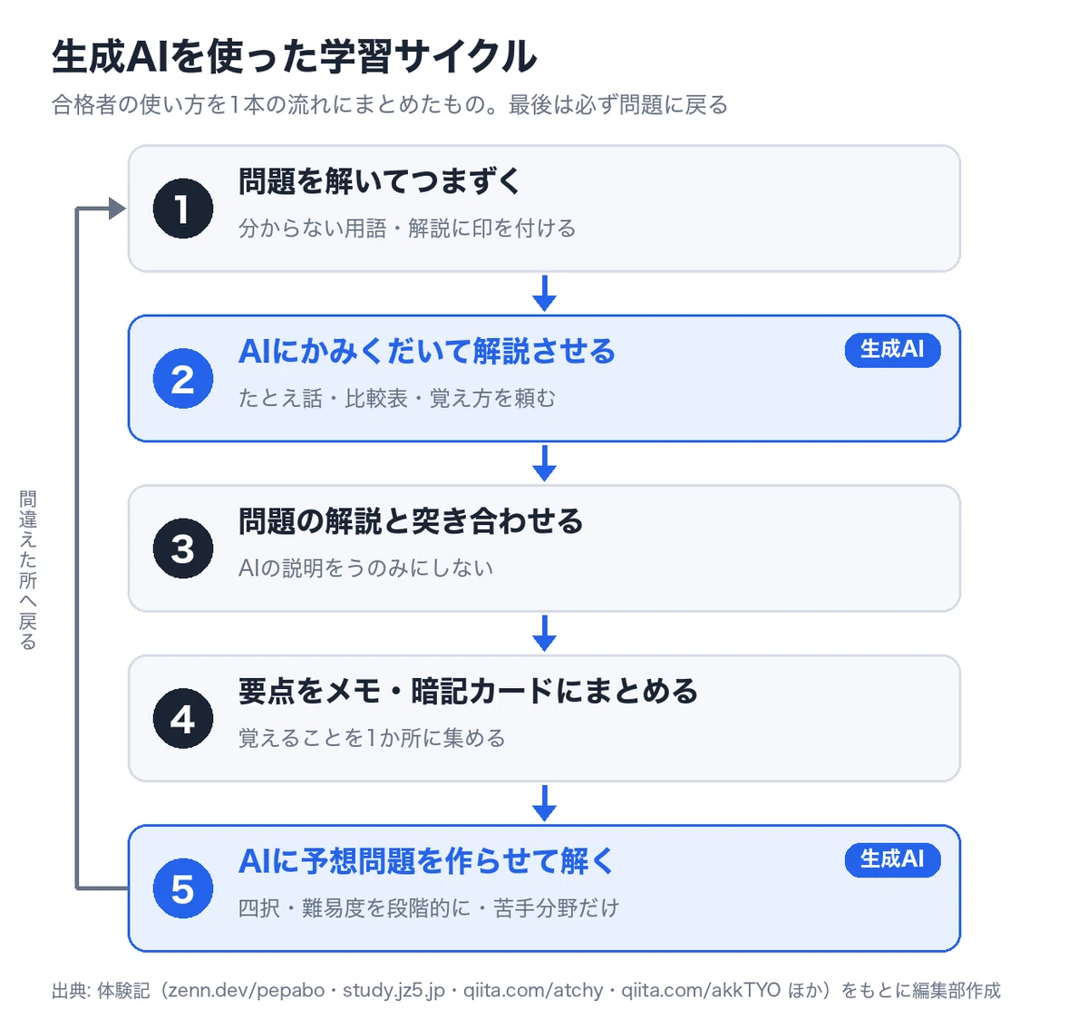 G-Certification Study Method: "Use Generative AI as Your Tutor"｜KB