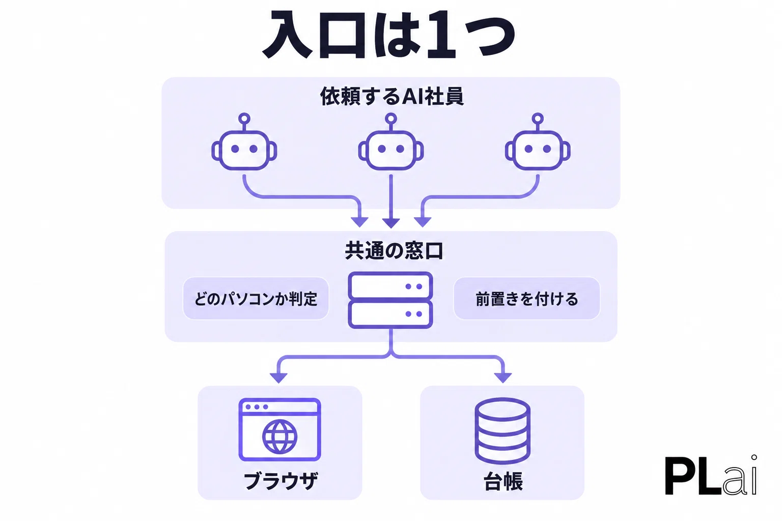 AIのブラウザ操作を自動化する3つのルール。Claude in Chromeは裏で