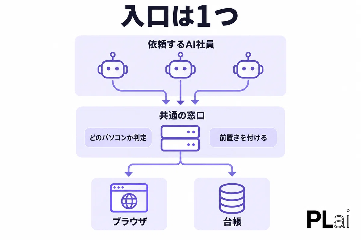3 Rules for Automating Browser Operations with AI: Keep Claude in ...