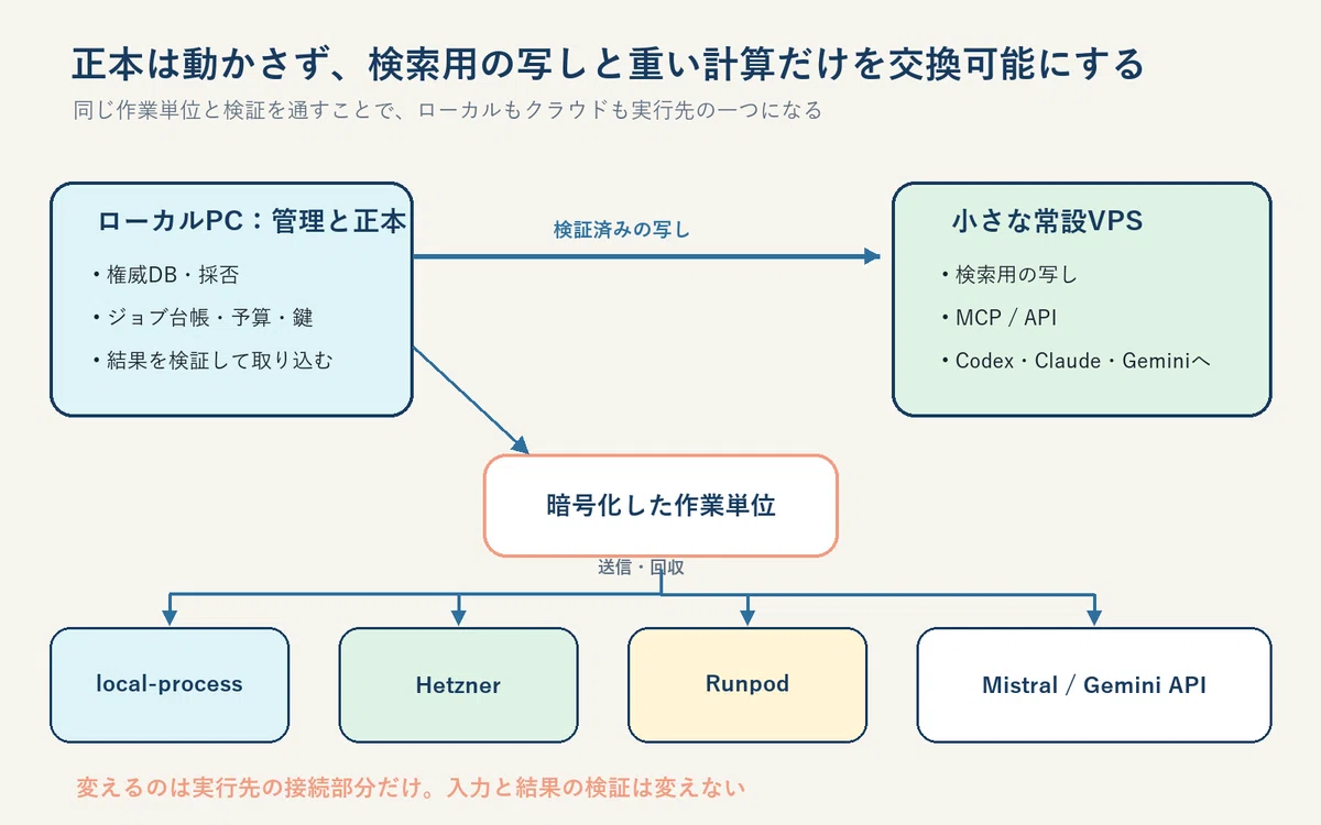 The more AIs I use, the more I want a single memory. Before looking for ...