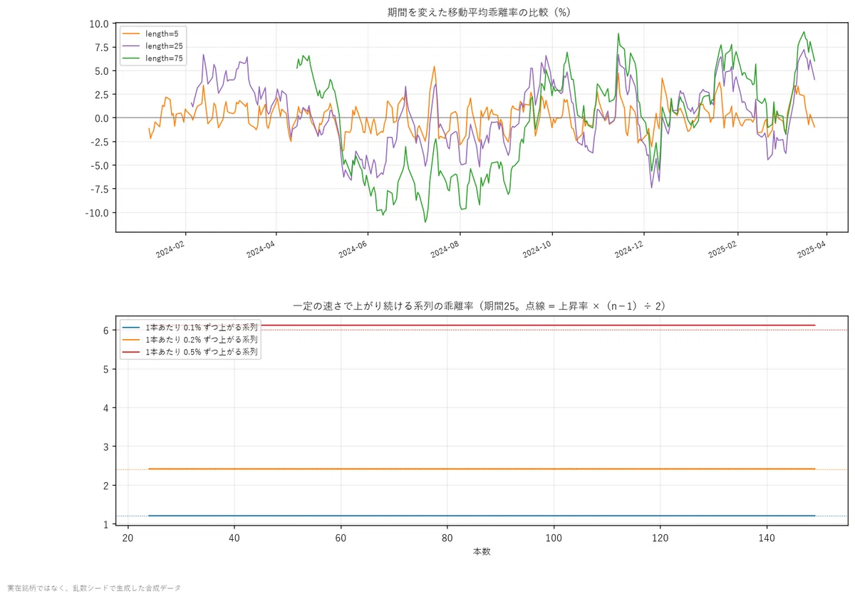 Moving Average Deviation Rate ── Using Calculation Formulas and Python ...
