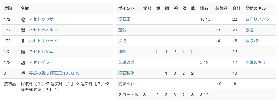 Considerations for 'Endgame' Deviant Armor Sets in MHXX｜匿名