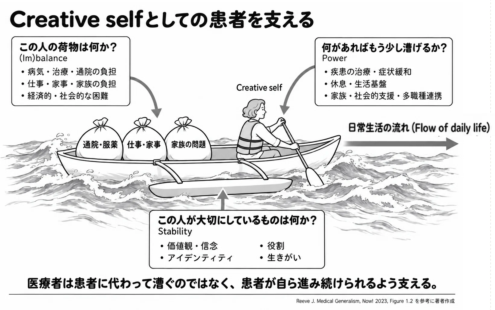 Reeve先生の『Medical Generalism, Now!』の一枚の図｜竹之内盛志