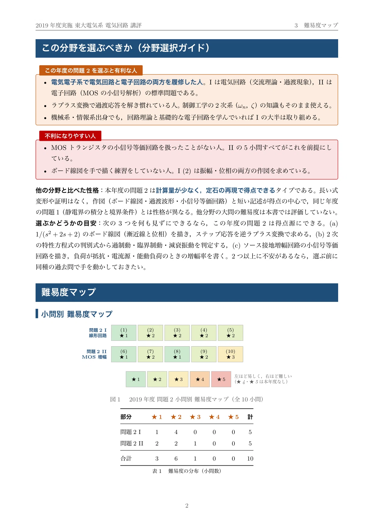 東京大学 院試 電気系 2020年度入試「電気回路」過去問 解答・解説