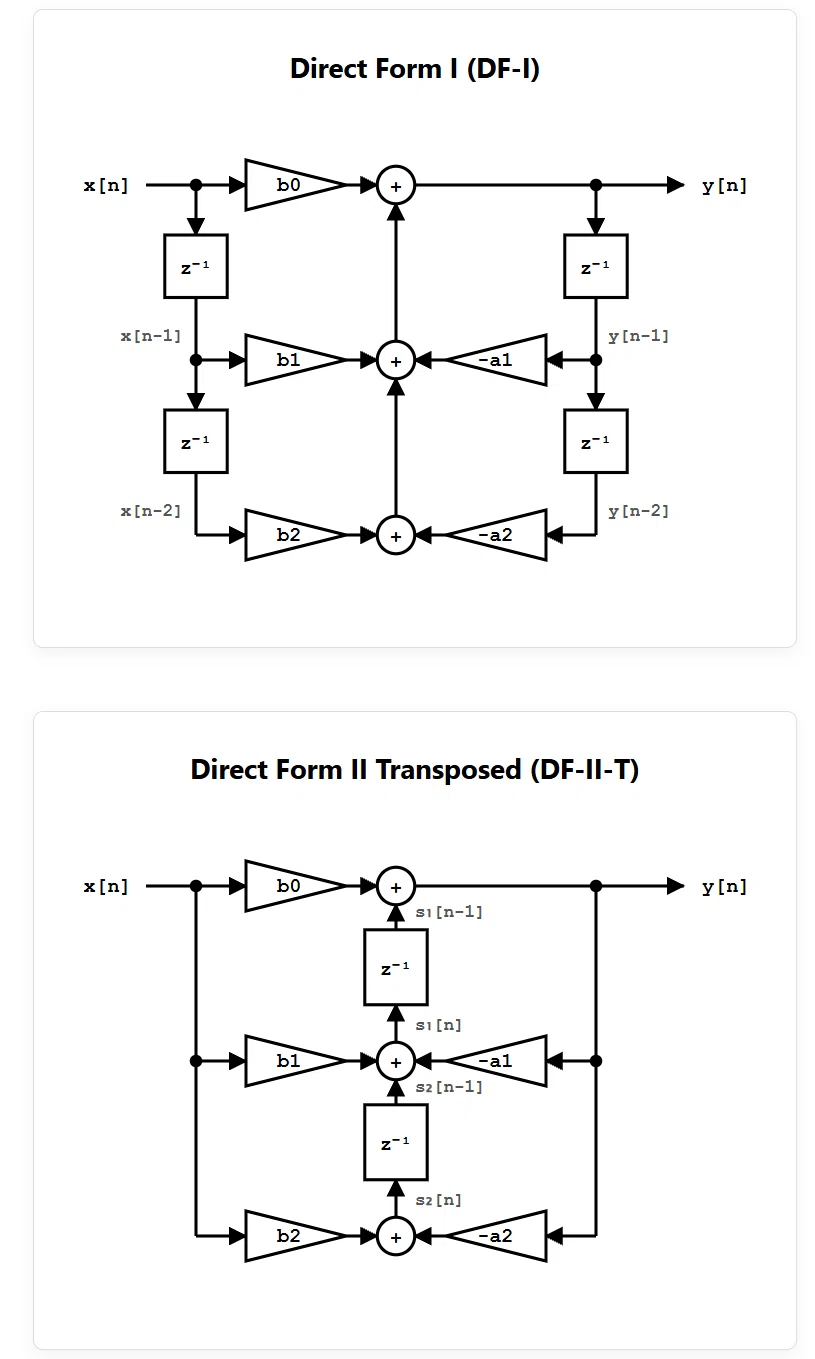 Biquad Filter Implementation Guide｜leftbank