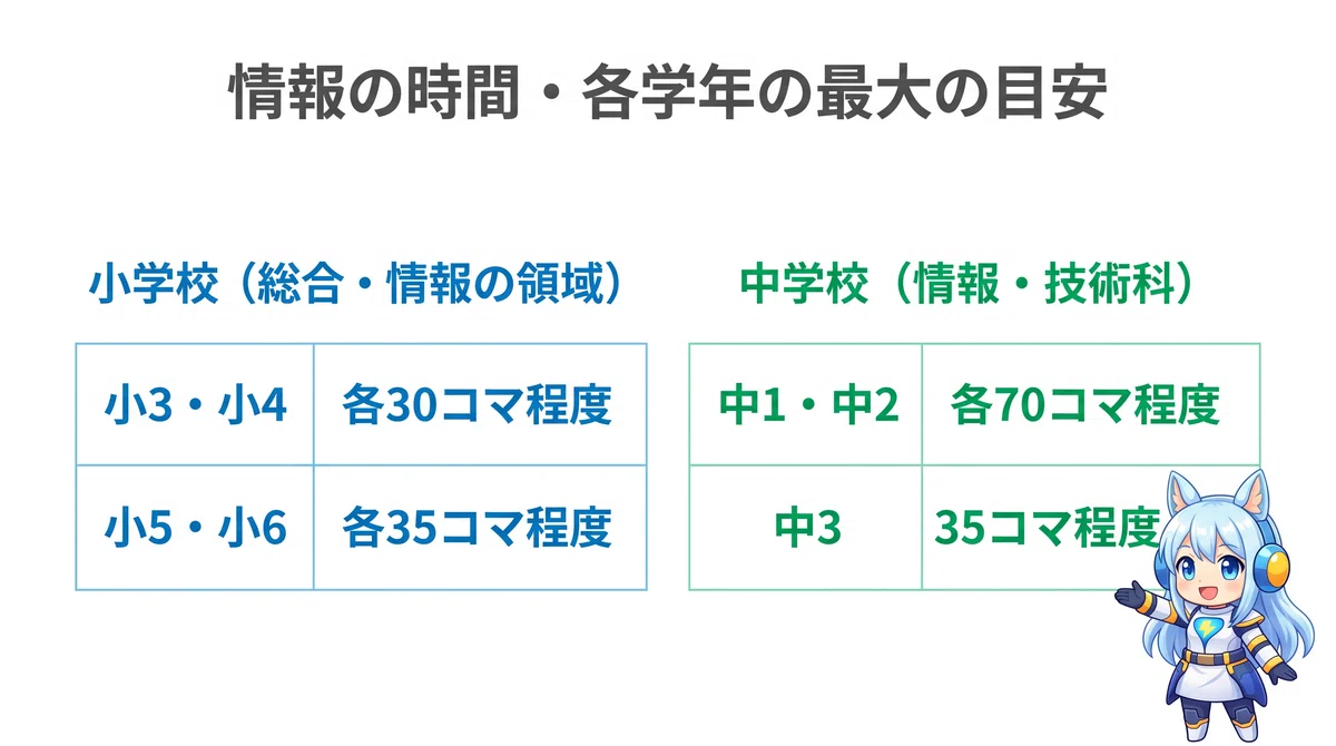 Where will the time for the new 'Information' subject come from?｜ビット｜学校 ...