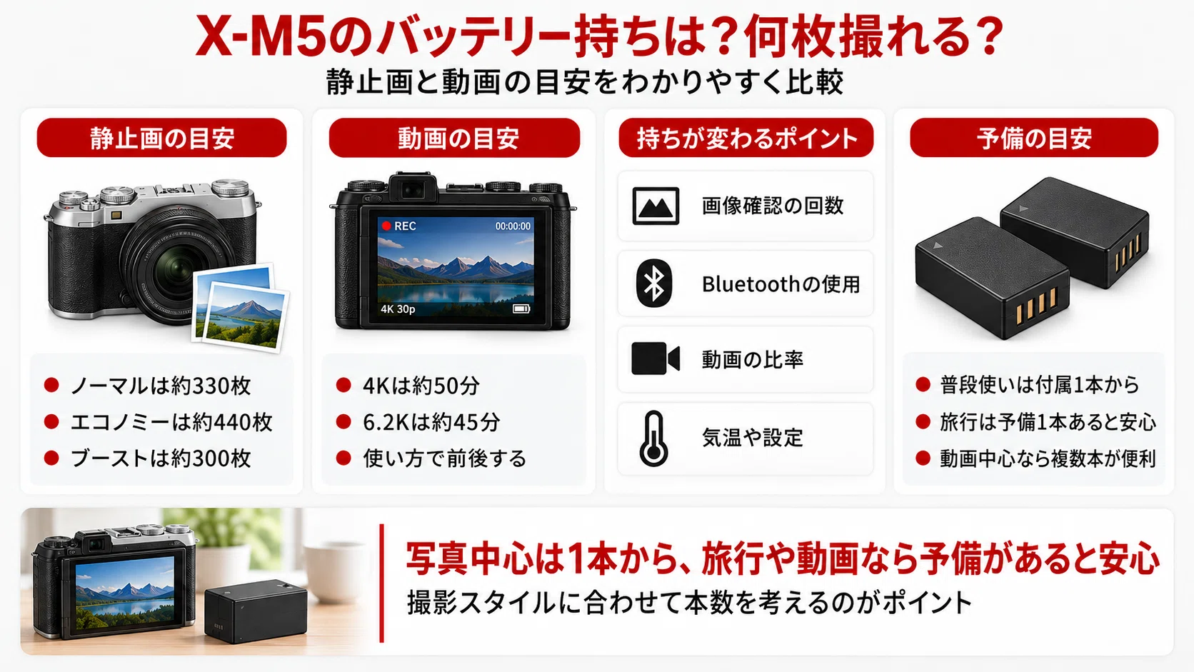 FUJIFILM】X-M5のバッテリーはNP-W126S｜持ち・充電方法・予備