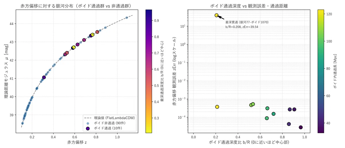 [Verification] Cosmology Data Science with AI: A Record of 'Void ...