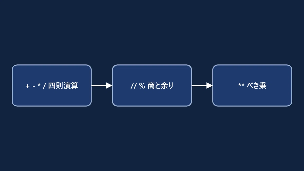 Mastering Python Numbers and Arithmetic Operators: Three Types of ...
