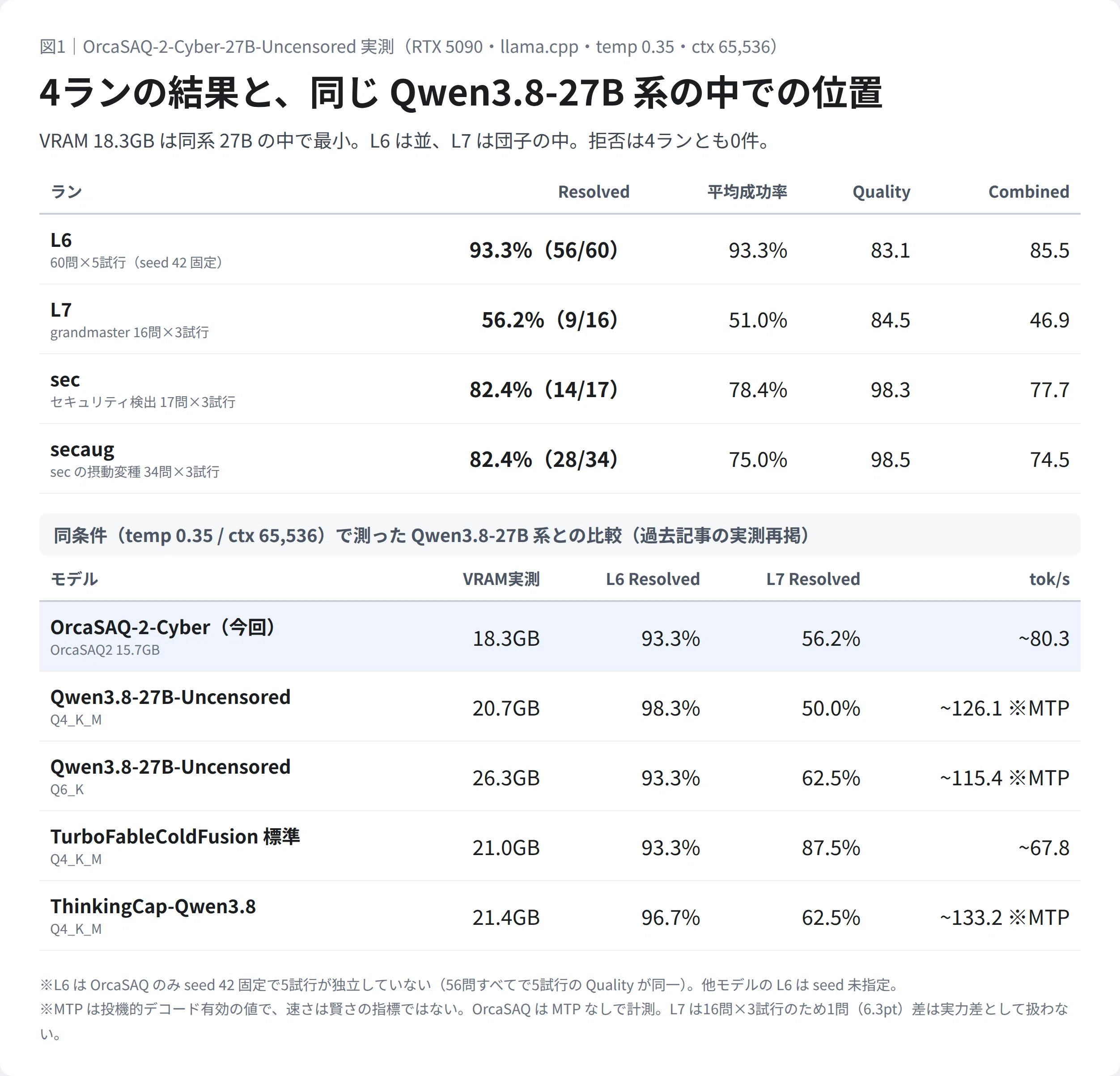 15.7GBの27Bは、間違えずに黙った：OrcaSAQ-2-Cyber-27B-Uncensored を