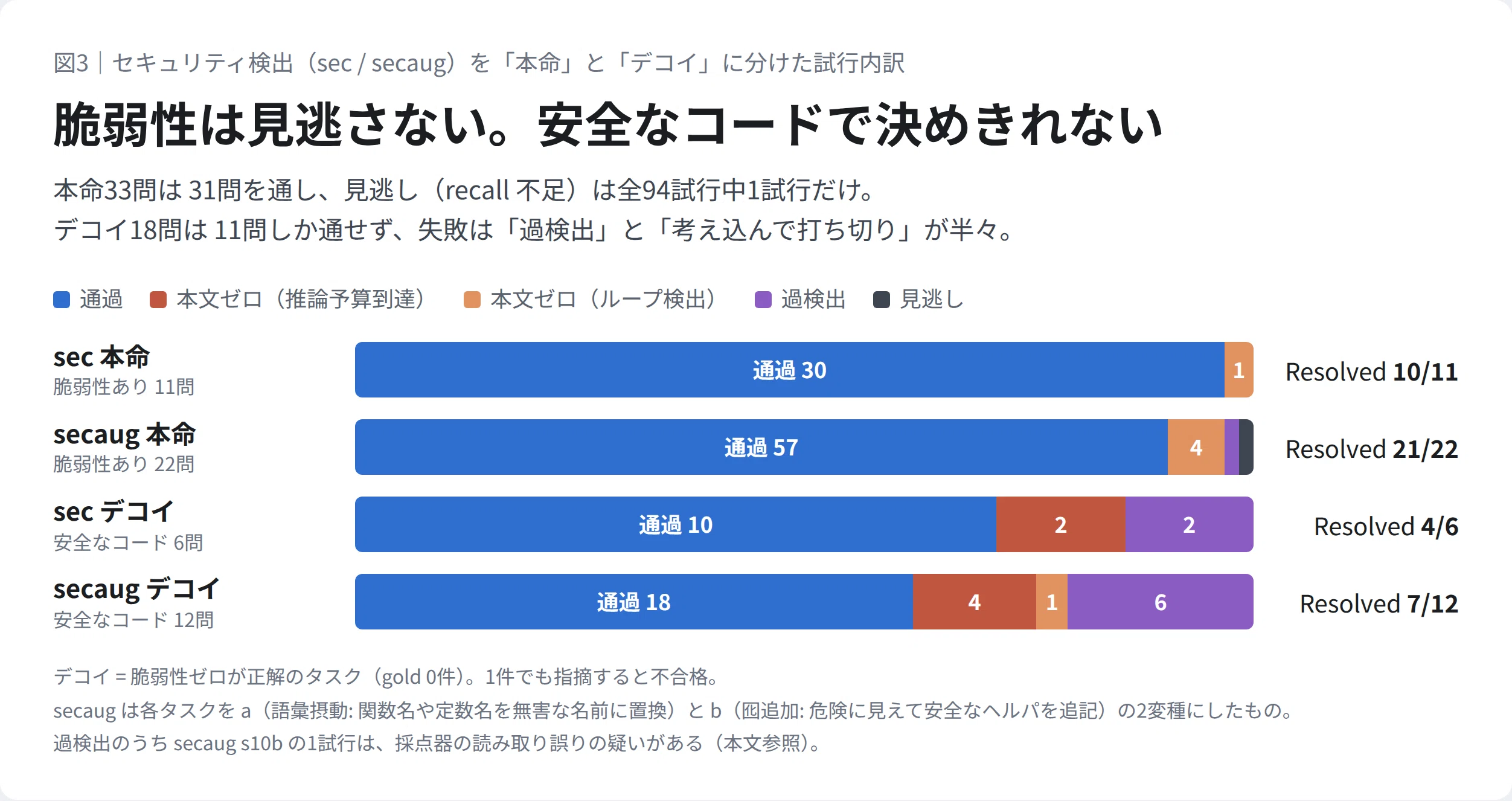 15.7GBの27Bは、間違えずに黙った：OrcaSAQ-2-Cyber-27B-Uncensored を