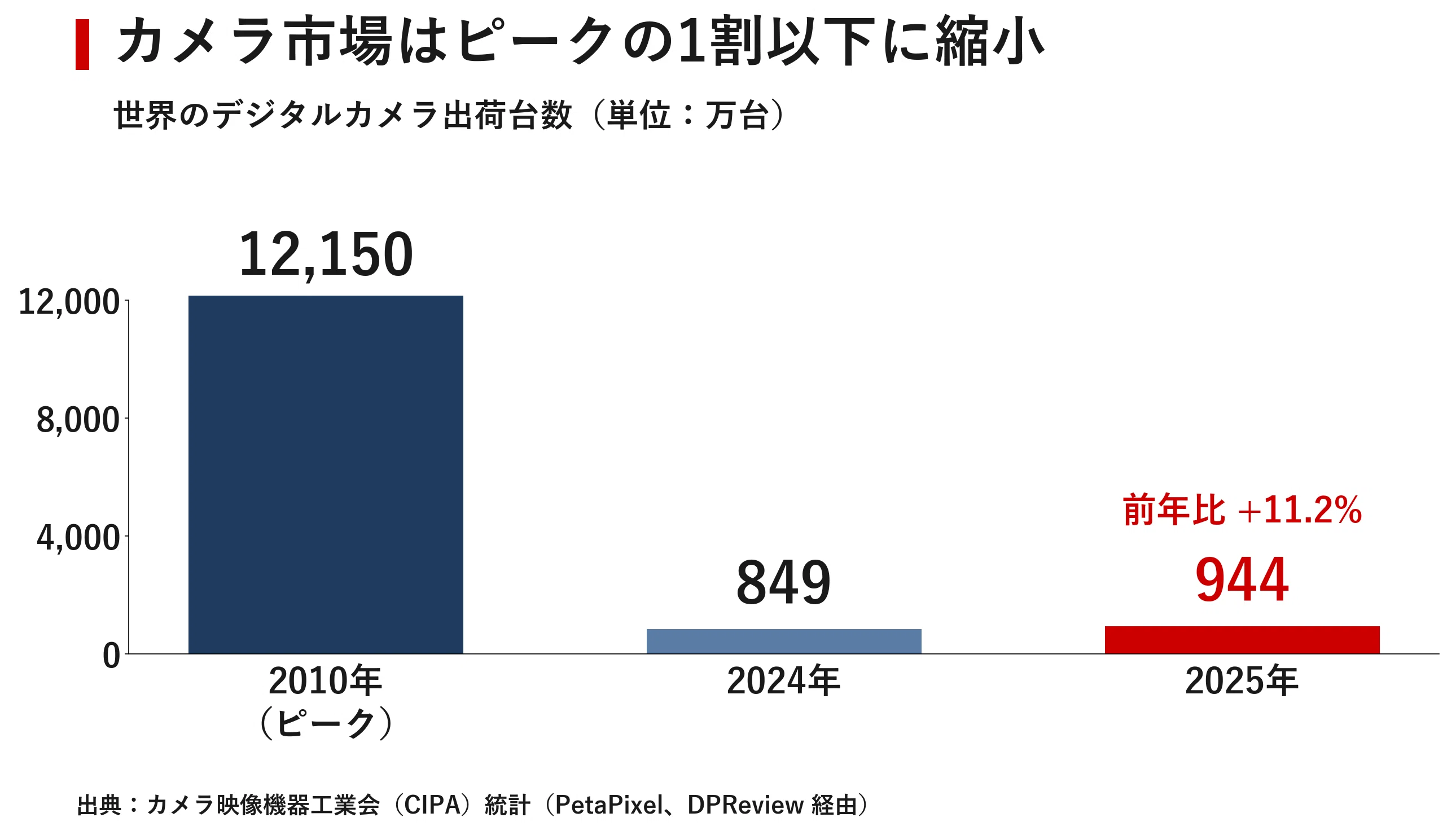 1台1万ドルのカメラはなぜ欧州で作り続けられるのか ライカ復活の20年