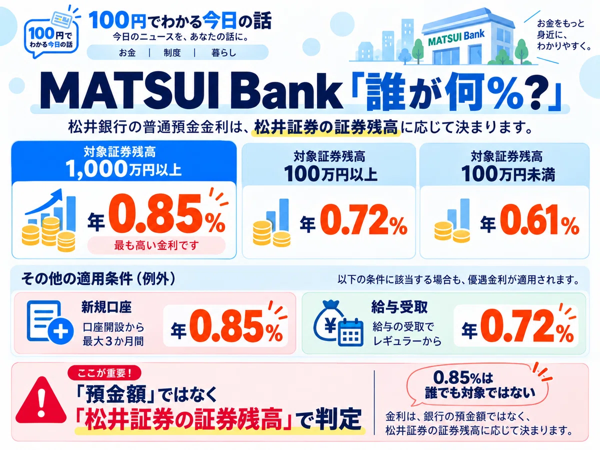 MATSUI Bank savings account interest rate rises to 0.85% APR. Who is eligible? Calculating interest for 1 million, 5 million, and 10 million yen