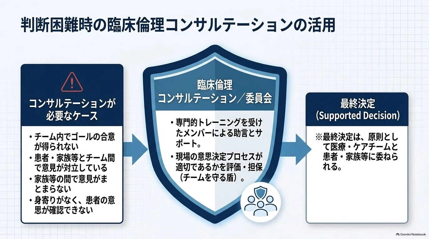 生命維持治療における意思決定：価値観の相違を超えた共同意思決定
